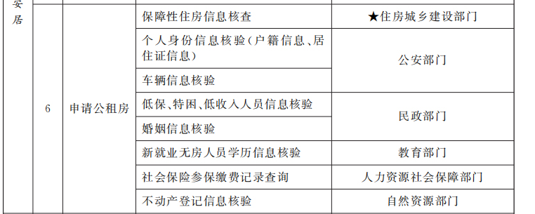 “高效办成一件事”赋能公租房管理——基于数字化平台的全流程服务创新实践