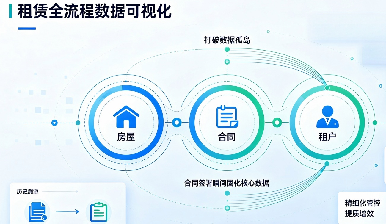 智能赋能公租房管理｜租赁信息模块，搭建房源、合同、租户一体化管理桥梁