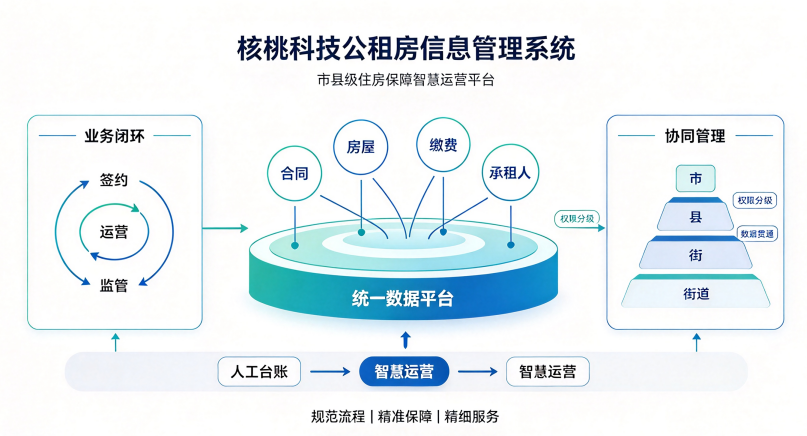 核桃科技公租房信息管理系统：以数字化赋能市县级公租房规范管理